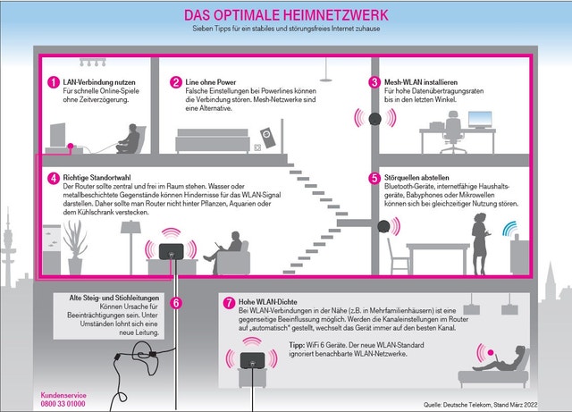 Das optimale Heimnetzwerk