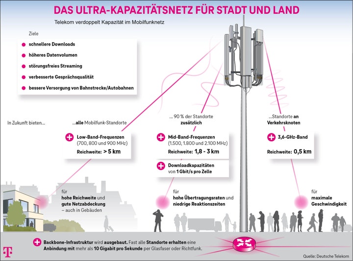 Gigabit wird Standard