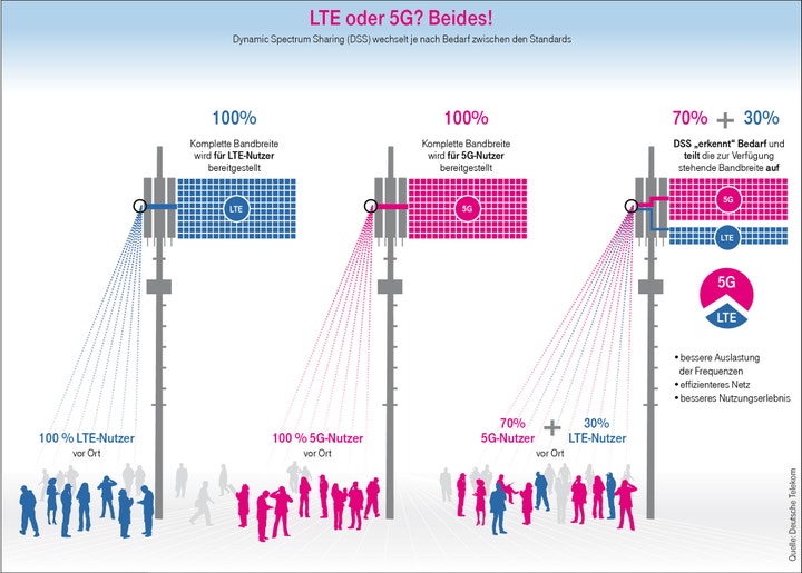 Wie funktioniert Dynamic Spectrum Sharing?