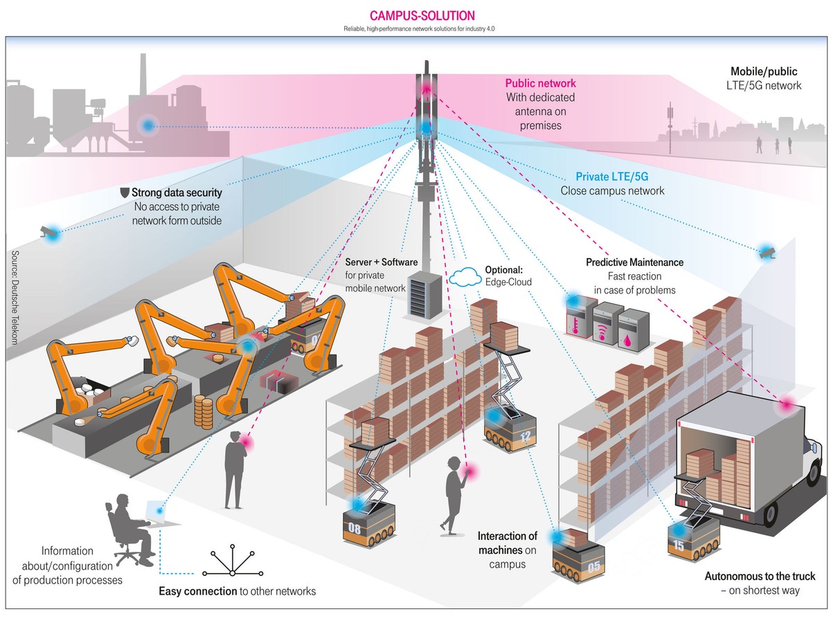 5G technology in industrial campus networks