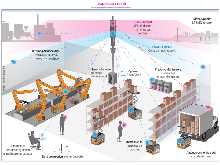 5G in industrial campus networks