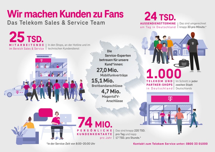 Wir machen Kundinnen und Kunden zu Fans