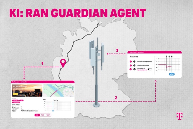 AI agents for mobile network