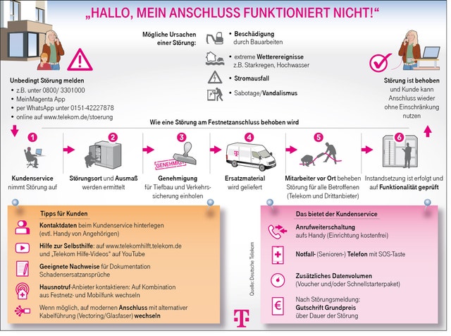 So behebt die Telekom Netzstörungen