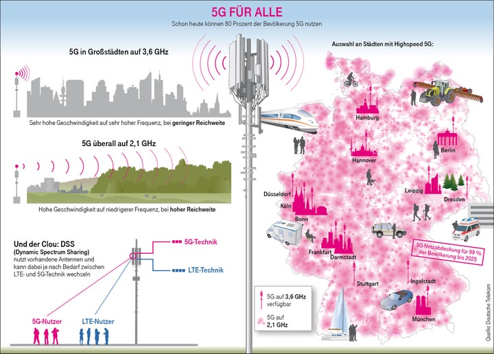 Diese 5G Frequenzen nutzt die Telekom in Deutschland