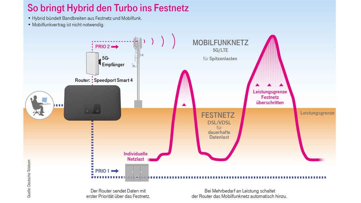 Turbo fürs Internet zuhause: Hybrid-Router kombiniert Bandbreiten von Mobilfunk und Festnetz