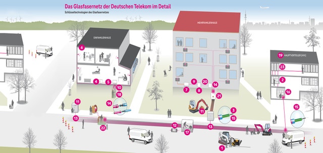 Glasfaserausbau