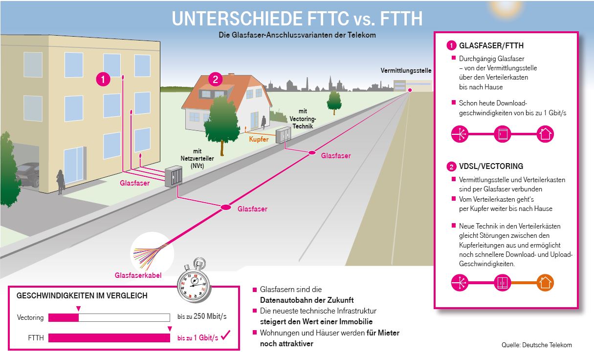 Unterschiede FTTC vs. FTTH