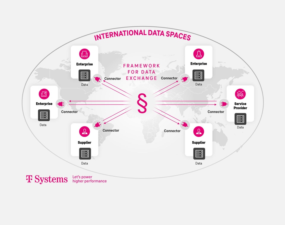What are international data spaces?