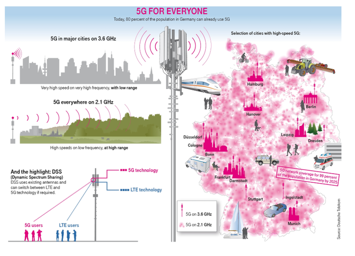 These are the 5G Frequencies Telekom uses in Germany