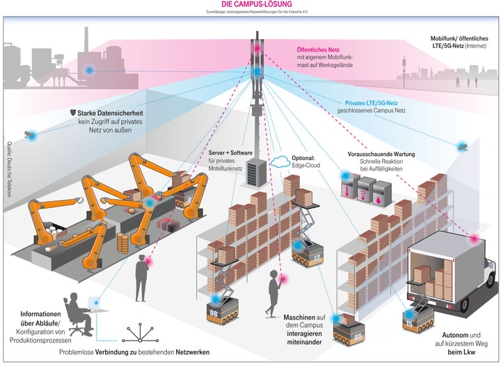 5G in Campus-Netzen