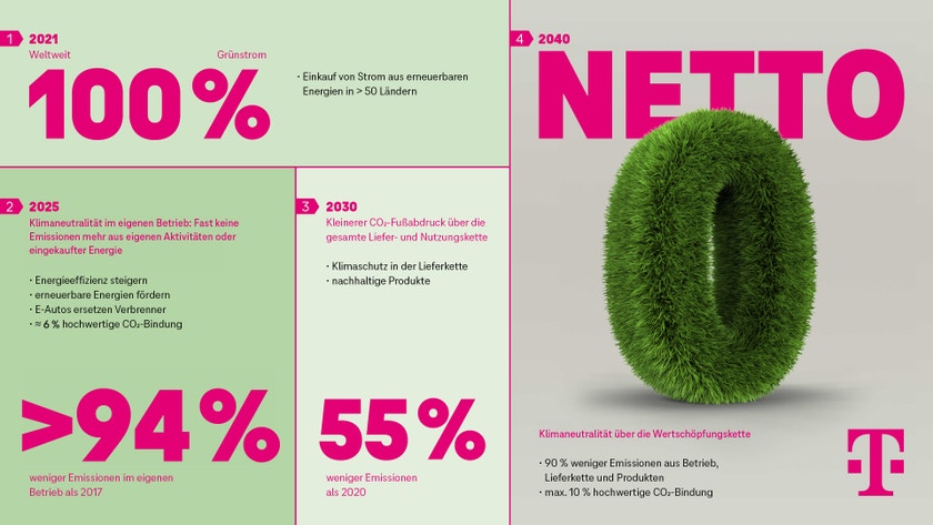 Klimaschutz bei der Telekom